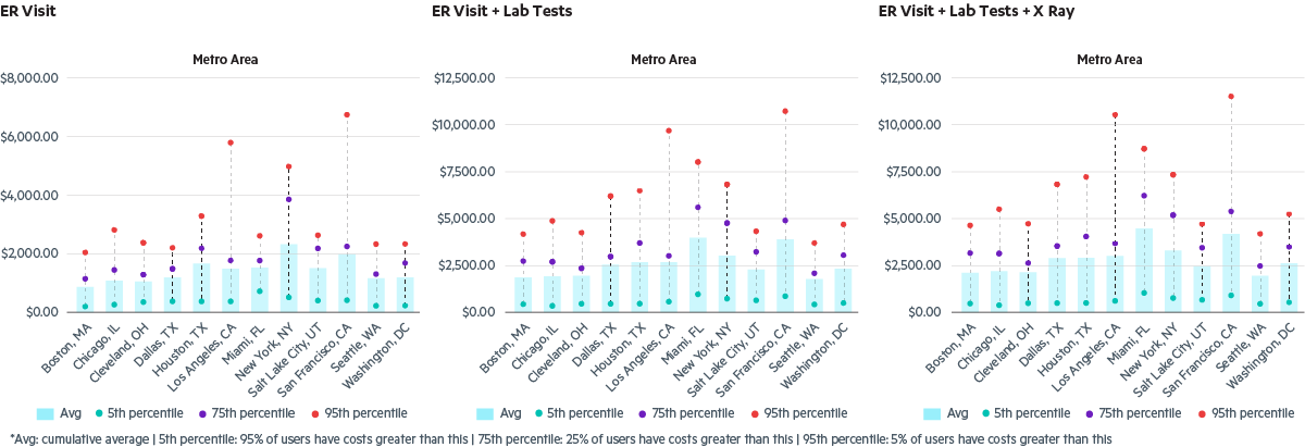 The Costs Of Covid 19 How Much Does It Really Cost To Seek Care Castlight Health